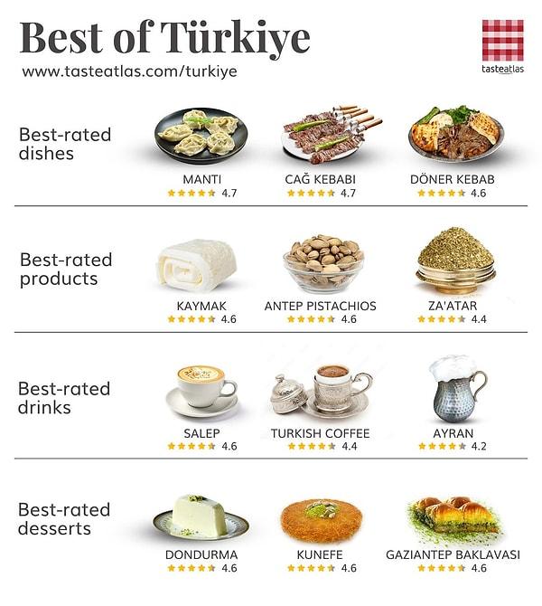 Söz konusu paylaşımda Türkiye'nin lezzet açısından enlerini sıralayan TasteAtlas, en iyi yemek, içecek, tatlı ve ürün olarak 4 kategoride toplamda 12 lezzeti sıraladı.