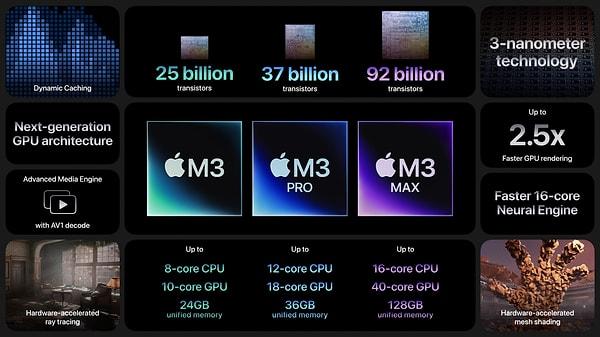 Söz konusu performans artışının en büyük sebebi ise bilgisayarlarda kullanılan yeni M3 işlemcileri. 25 milyar adet transistör ile geliştirilen yeni çipler, 16 çekirdeğe kadar CPU ve 40 çekirdeğe kadar GPU birimlerine ev sahipliği yapabiliyor.