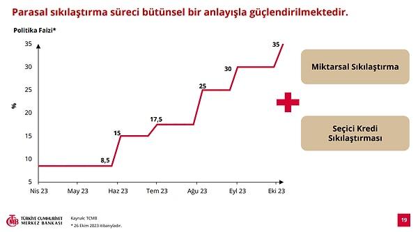 Erkan: Enflasyon görünümünde belirgin iyileşme sağlanana kadar parasal sıkılaştırmaya devam edeceğiz