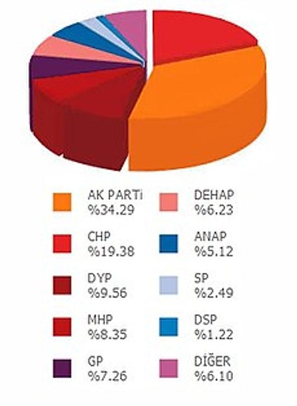 Seçim sonucunda %34 oy oranına ulaşan AK Parti beklendiği gibi birinci parti oldu. Bununla birlikte asıl büyük sürpriz çok sayıda önemli siyasi partinin %10 barajının altında kalarak Parlamento'ya girememesi oldu.