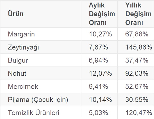 Zeytinyağı fiyatı 1 yılda yüzde 145,86 oranında arttı. Hanelerin sık kullandığı bazı ürünlerin bir önceki yılın Ekim ayına göre fiyat artışlarına bakıldığında en çarpıcı fiyat artışlarından birinin %120,47 artış oranı ile temizlik ürünleri fiyatlarında yaşandığı görüldü.