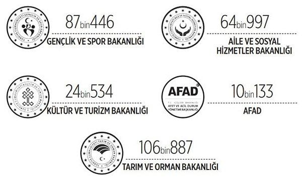 Ali Erbaş başkanlığındaki Diyanet, personel sayısı itibarıyla çok sayıda kamu idaresini geride bırakıyor. Diyanet’ten çok daha az personeli bulunan kamu idareleri ve personel sayıları ise şöyle sıralanıyor: