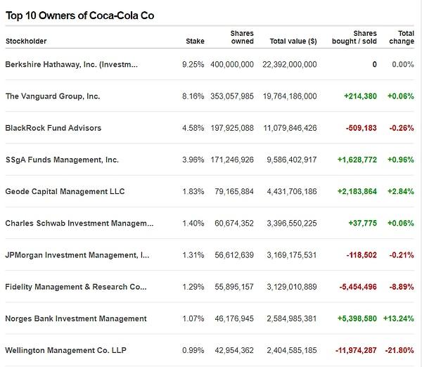 Coca-Cola, dünyada da halka açık bir şirket ve en büyük 10 yatırımcısı da önemli banka ve fonlar: Şirketin yüzde 46'sı en büyük 25 hissedarın elinde.