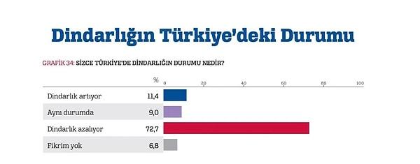 Araştırmaya göre ayrıca toplumun yüzde 73’ü Türkiye’de dindarlığın azaldığı kanaatinde.