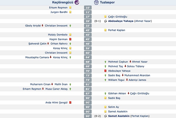 Karşılaşmada ev sahibi Keçiörengücü 2 kırmızı kart görmüş ve 90+7'de atılan golle karşılaşmayı 2-0 kaybetmişti.