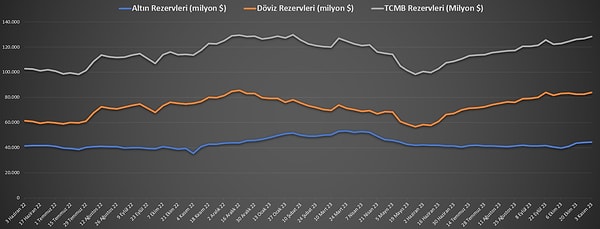 Türkiye Cumhuriyet Merkez Bankası (TCMB) brüt rezervleri 3 Kasım itibarıyla 1 milyar 532 milyon dolar artarken, net rezervleri 404 milyon dolar düşüş gösterdi.