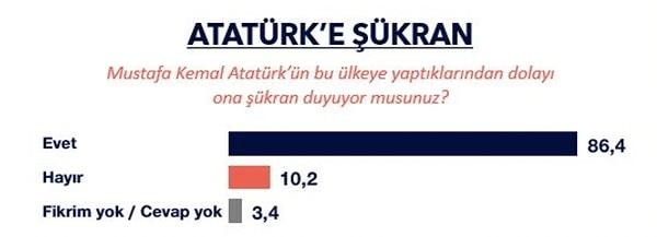 Sorunun tam metni "Mustafa Kemal Atatürk'ün bu ülkeye yaptıklarından dolayı ona şükran duyuyor musunuz?" şeklinde. Evet diyenlerin oranı %86.4.
