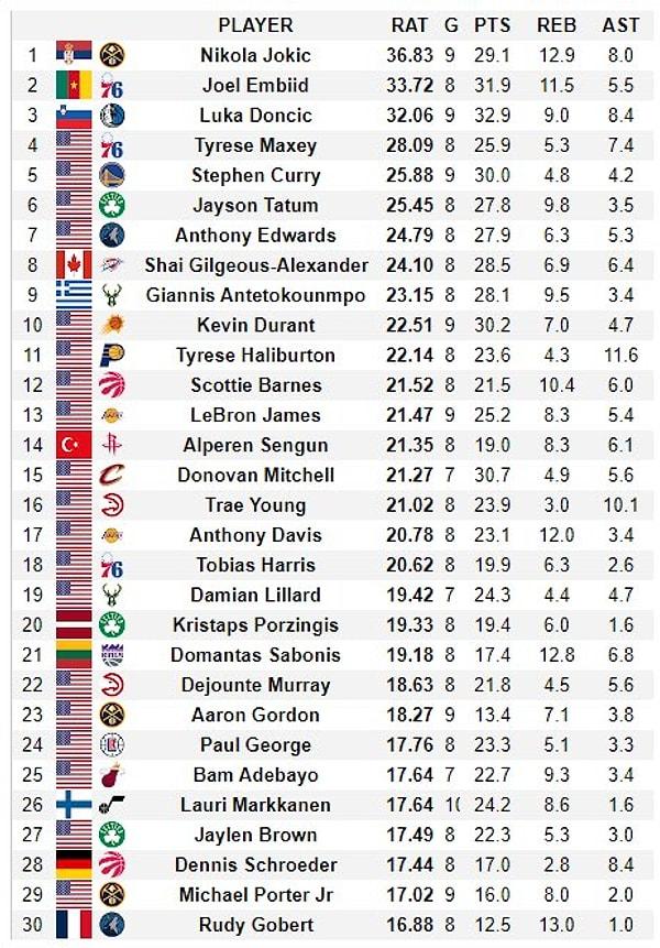 HoopsHype’ın global derecelendirmesine göre Alperen Şengün, bu sezon NBA’deki en iyi 14. oyuncu konumunda.