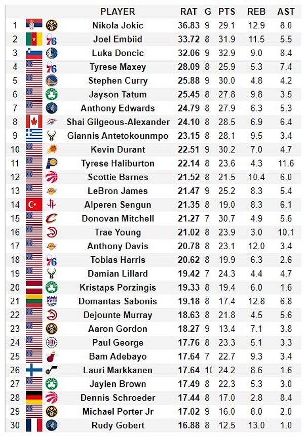 HoopsHype’ın global derecelendirmesine göre Alperen Şengün, bu sezon NBA’deki en iyi 14. oyuncu konumunda.