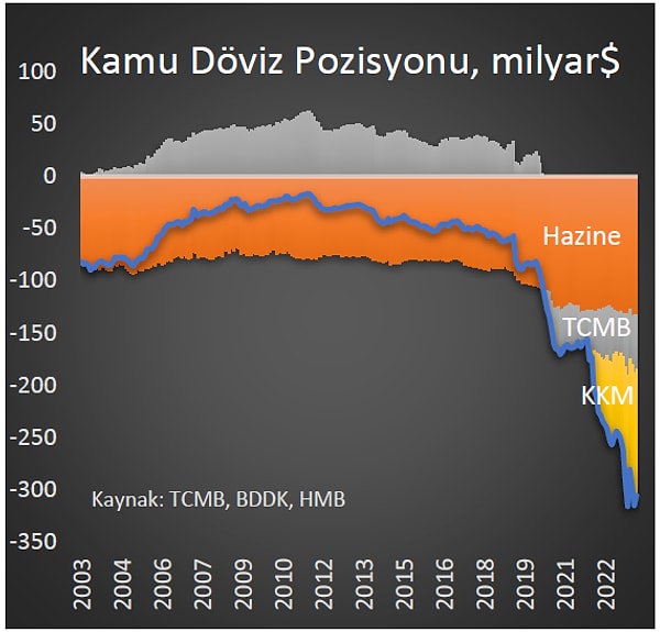 Grafikte kısaca kamunun yani Merkez Bankası, Hazine'nin, kamu bankalarının üstlendiği döviz borç görünüyor. Özellikle Merkez Bankası'nın rezervlerinin çok konuşulduğu son yıllarda önemli bir grafik olarak görüldü.