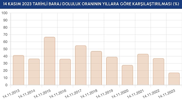 Yıllara göre baraj doluluk oranının karşılaştırıldığı verilere göre, 14 Kasım 2023 tarihi itibarıyla İstanbul baraj doluluk oranı yüzde 17.08'le son on yılın en düşük seviyesinde seyrediyor.