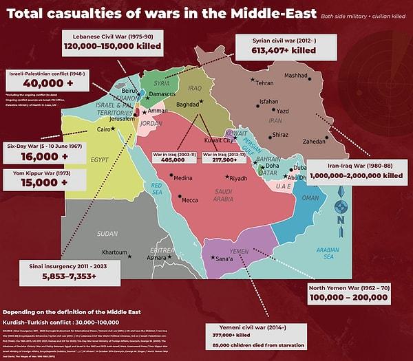 3. Ortadoğu'daki savaşlarda yaşanan toplam kayıplar.