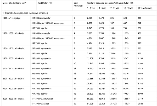 Araç yılı ve silindir hacmine göre yıllık ödenecek MTV tutarları 👇