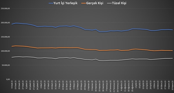 Yurt içi yerleşiklerin döviz mevduatı bir haftada 195,20 milyon dolar düşüş gösterdi.