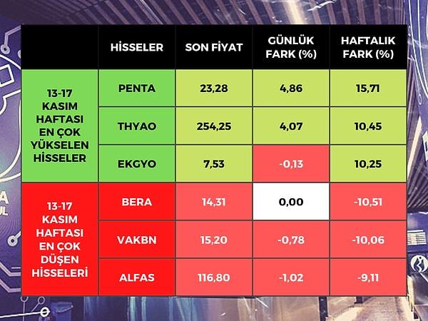 Borsa İstanbul'da BIST 100 endeksine dahil hisse senetleri arasında bu hafta en çok yükselen yüzde 15,71 ile Penta Teknoloji (PENTA) olurken, sonrasında yüzde 10,45 ile Türk Hava Yolları (THYAO) ve yüzde 10,25 ile Emlak Konut (EKGYO) oldu.
