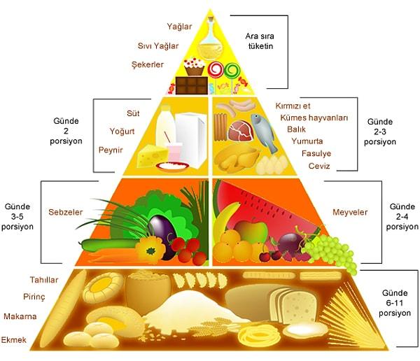 15. "Peki, besin piramidine ne demeli? Günde 6-11 porsiyon ekmek yemek nasıl mantıklı olabilir?"