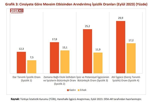 Türkiye'de kadın işsizliğinin erkeklere kıyasla oldukça yüksek seyrettiği görülürken, kadınların istihdama erişiminde önemli sorunlar olduğu belirtildi.