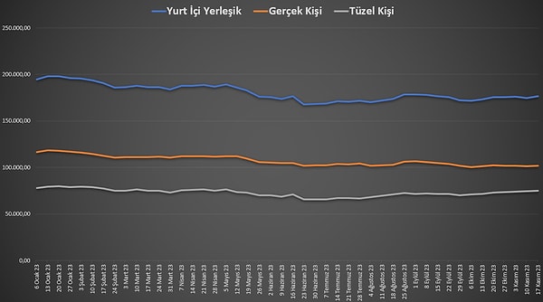 Yurt içi yerleşiklerin döviz mevduatı 880 milyon dolar arttı.