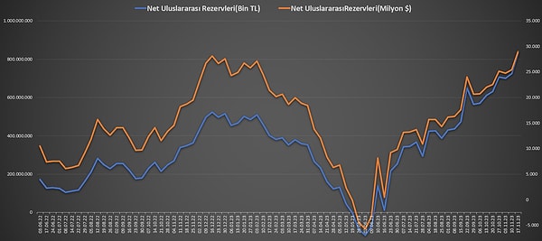 Bir önceki hafta 25 milyar 448 milyon dolar olan net uluslararası rezervler, söz konusu haftada 28 milyar 986  milyon dolara yükseldi.