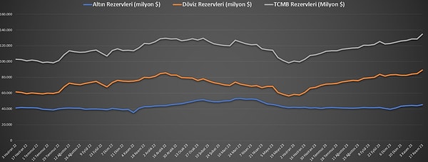 TCMB brüt rezervleri 5,5 yılın en yüksek seviyesine çıktı. TCMB verilerine göre, bir önceki hafta 84 milyar 944 milyon dolar olan brüt döviz rezervleri, 89 milyar 226 milyon dolara yükseldi.