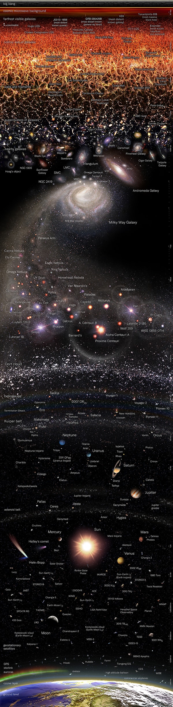 10. Gözlemlenebilir evrenin haritası.