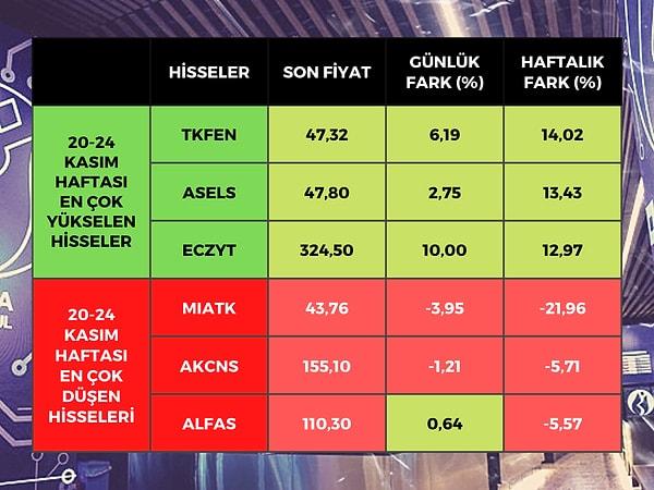 Borsa İstanbul'da BIST 100 endeksine dahil hisse senetleri arasında bu hafta en çok yükselen yüzde 14,02 ile Tekfen Holding (TKFEN) olurken, sonrasında yüzde 13,43 ile Aselsan (ASELS) ve yüzde 12,97 ile Eczacıbaşı Yatırım (ECZYT) oldu.