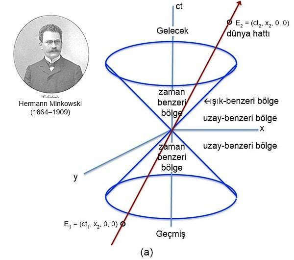 Şekil olarak Minkowski Uzay-zaman diyagramı adıyla bilinen ışık ve zaman konisinin tanımını Prof. Stephen Hawking’in kitabındaki izahından kısaca açıklayayım.
