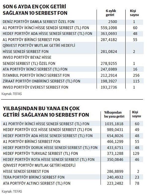 Yıllık getiride de Hedef Portföy ECE Hisse Senedi Serbest (TL) Fon yüzde 1209 getiri ile ilk sırada yer alıyor.