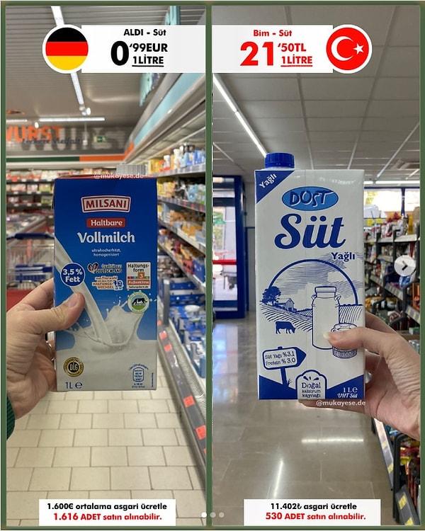 Türkiye’de 1 litre yağlı süt 21,50 lira, Almanya’da 0,99 euro ve Türkiye'de asgari ücretle 530 litre, Almanya'da asgari ücretle 1.616 litre satın alınabiliyor.