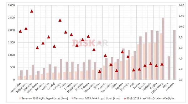 2013 ve 2023 yıllarında ülkelerdeki asgari ücret farkı (euro bazında) görülüyor.