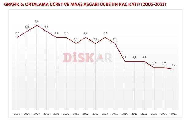 2007 yılında Türkiye'de ortalama ücret, asgari ücretin 2,4 katı olurken, günümüzde 1,7 katına geriliyor. Bu da asgari ücretin ortalama maaşa dönüştüğüne işaret ediyor.