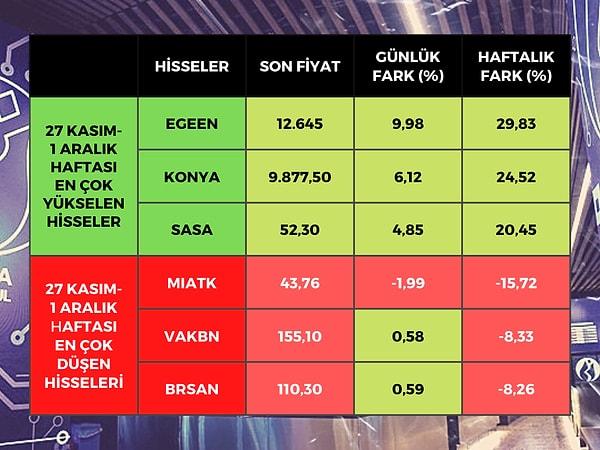 Borsa İstanbul'da BIST 100 endeksine dahil hisse senetleri arasında bu hafta en çok yükselen yüzde 29,83 ile Ege Endüstri (EGEEN) olurken, sonrasında yüzde 24,52 ile Konya Çimento (KONYA) ve yüzde 20,45 ile Sasa Polyester (SASA) oldu.