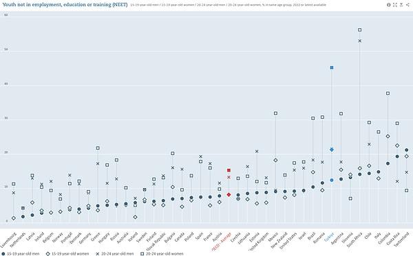 OECD: Türk gençlerinin üçte biri boşta geziyor 1