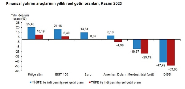 Yıllık değerlendirmede de en yüksek reel getiri külçe altında gerçekleşti.