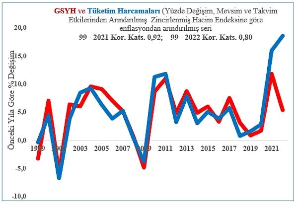En basit haliyle 2022 yılında Türkiye'de "bir tüketim patlaması yaşadığını" anlatan ünlü iktisatçı, bunun başlıca nedeni olarak da faiz indirimlerini gösteriyor.