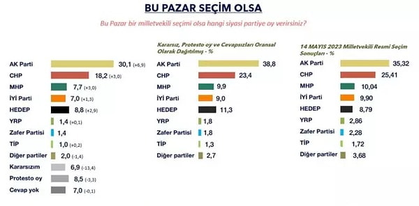 Metropol Araştırma'nın 2024 yerel seçimleri için hazırladığı anketin sonuç tablosu şu şekilde: