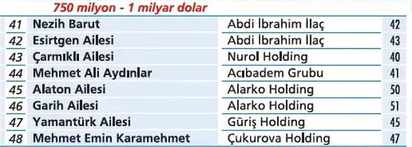 Türkiye'nin serveti 750 milyon-1 milyar dolar arasında olan en zengin aileleri ve kişilerinin devamı👇