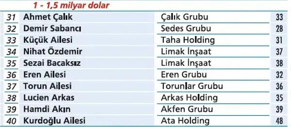 Türkiye'nin serveti 1-1,5 milyar dolar arasında olan en zengin aileleri ve kişileri👇