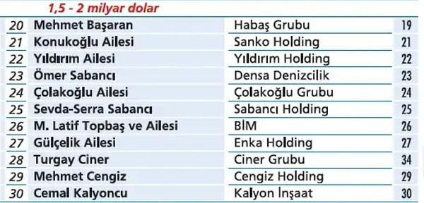 Türkiye'nin serveti 1,5-2 milyar dolar arasında olan en zengin aileleri ve kişileri👇