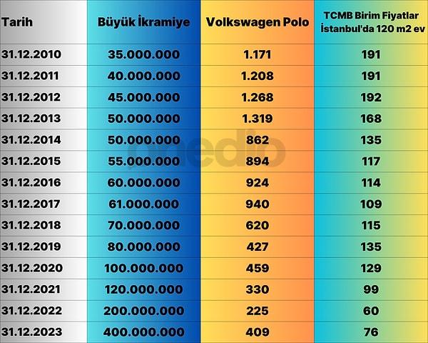 En düşük fiyatlı sıfır Volkswagen Polo ile TCMB'nin konut birim fiyatlarından 120 metrekarelik İstanbul'da bir evden büyük ikramiyeyle kaç tane alabileceğimizi de buradan görüyoruz.