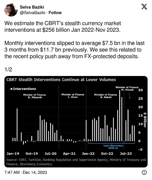 Döviz müdahalelerin boyutunu, Bloomberg Economics ekonomisti Selva Baziki hesapladı.