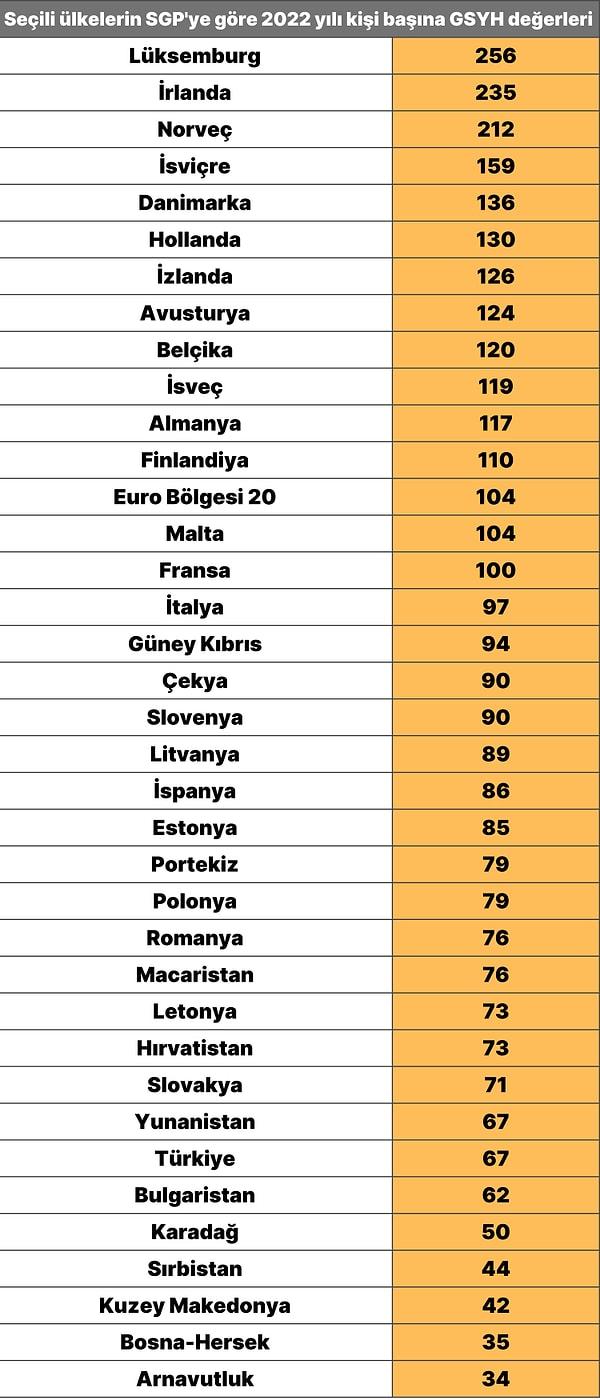 Türkiye 67 ile  AB ortalamasının yüzde 33 altında kalırken, en yüksek ülke 256 ile Lüksemburg, en düşük ülke ise 34 ile Arnavutluk oldu.