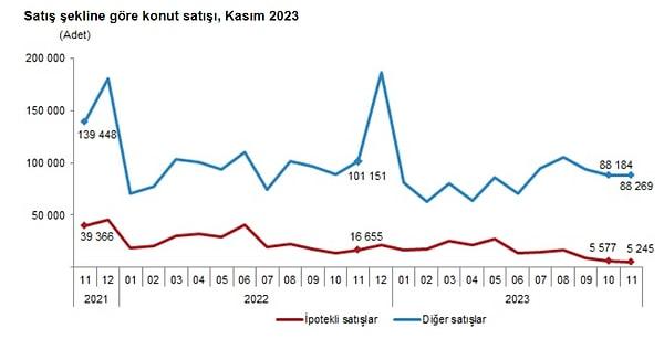 Türkiye genelinde ipotekli konut satışları Kasım ayında bir önceki yılın aynı ayına göre %68,5 azalış gösterirken, toplam konut satışları içinde ipotekli satışların payı %5,6 olarak gerçekleşti.