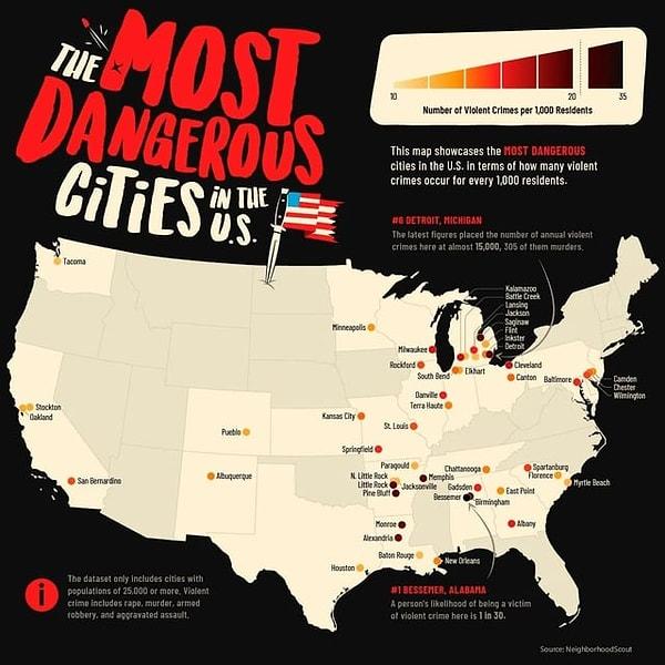 1. Amerika'daki en tehlikeli şehirler.