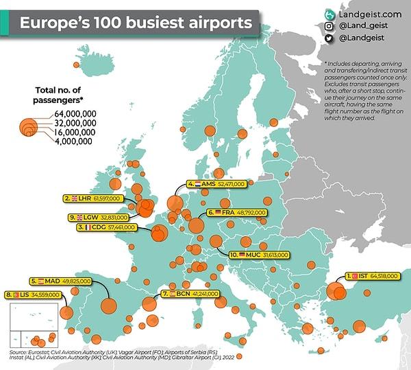 6. 2022'de Avrupa'nın en işlek 100 havalimanı.