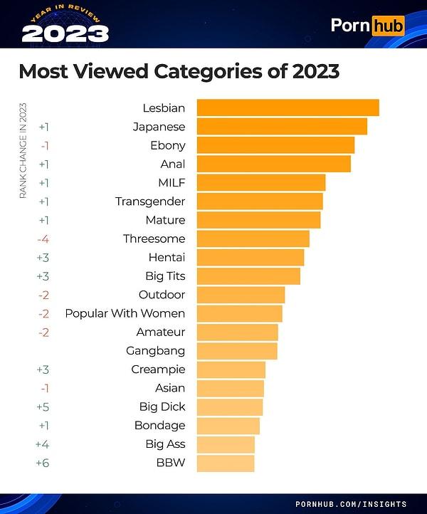 2023 yılında Pornhub'da en çok aratılan kategoriler lezbiyen, Japon ve siyahi olmuş..