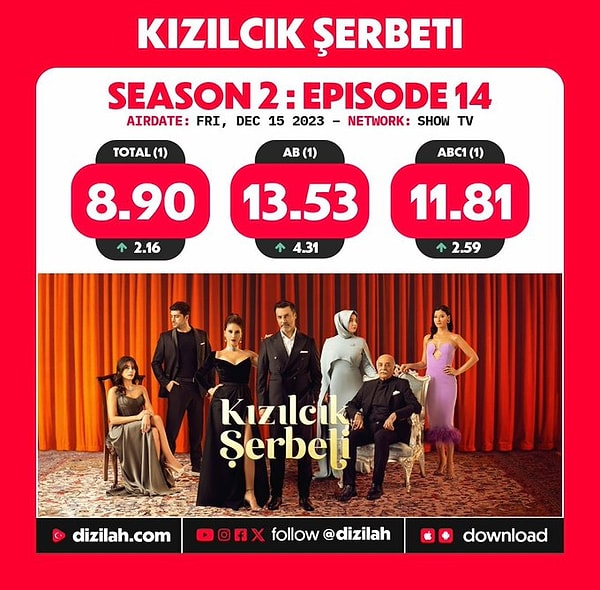 2. sezonun ortasında olan bir dizi için enfes bir reyting başarısı yakalayan dizi Cuma akşamı en büyük rakibi Yalı Çapkını'na devasa bir fark atarken, dizideki her ana rol, yan rol demeden herkesin hikâyenin içinde olması ve senaryo bütünlüğünün bozulmaması bu başarının en büyük anahtarı.