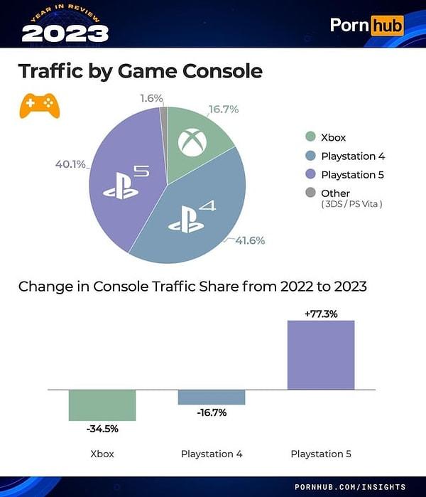 Bu yıl sitenin en çok ziyaret edildiği oyun konsolu %41,6 ile PlayStation 4 olmuş.