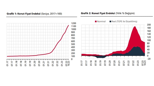 Türkiye’deki konutların kalite etkisinden arındırılmış fiyat değişimlerini izlemek amacıyla hesaplanan Konut Fiyat Endeksi (KFE), 2023 yılı Ekim ayında bir önceki aya göre yüzde 3,8 oranında artarak 1129,6 seviyesinde gerçekleşti.