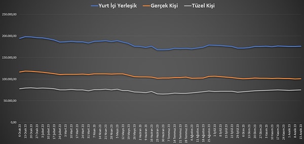 Yurt içi yerleşiklerin döviz mevduatı bir haftada 779,10 milyon dolar artış gösterdi.